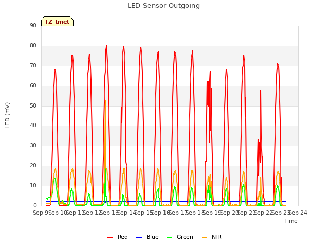 plot of LED Sensor Outgoing