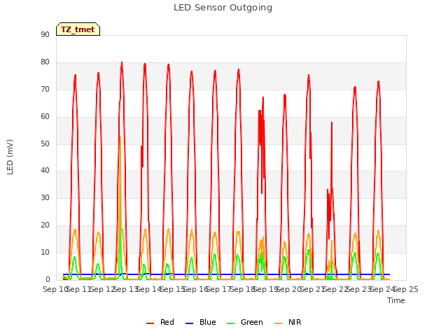 plot of LED Sensor Outgoing