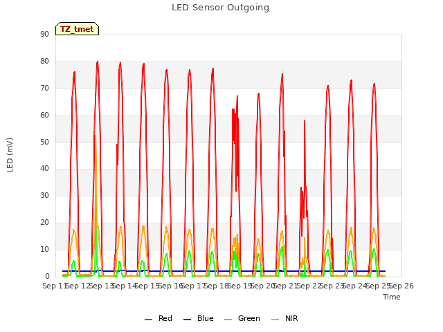 plot of LED Sensor Outgoing