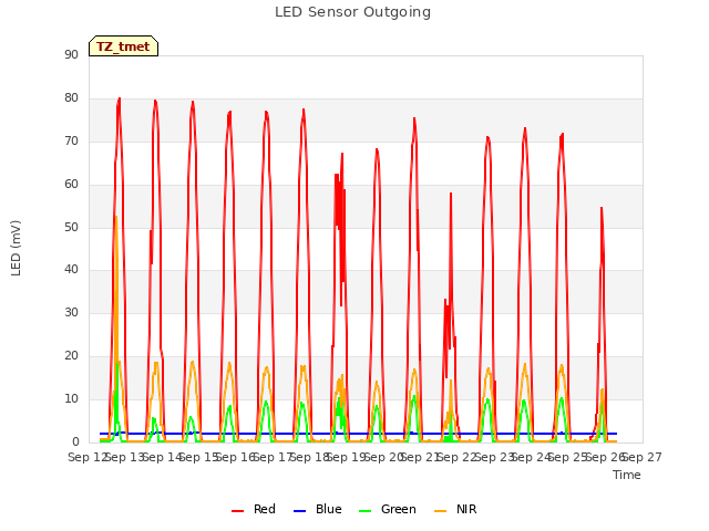 plot of LED Sensor Outgoing