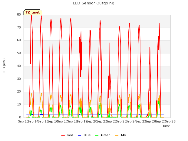 plot of LED Sensor Outgoing