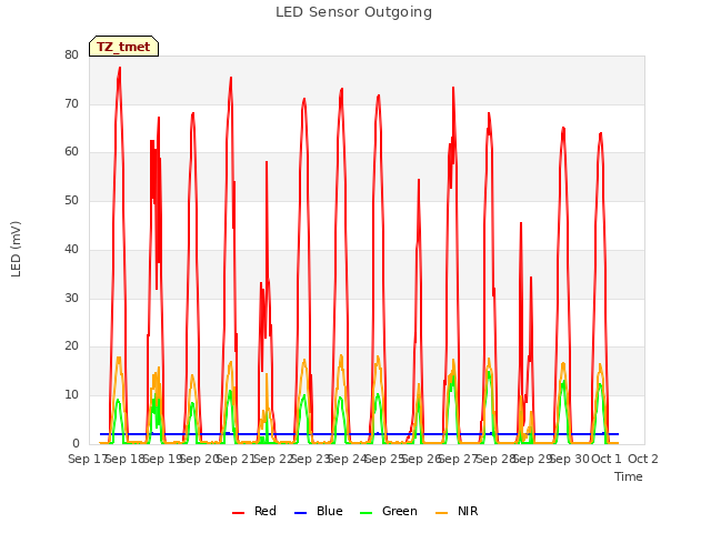 plot of LED Sensor Outgoing