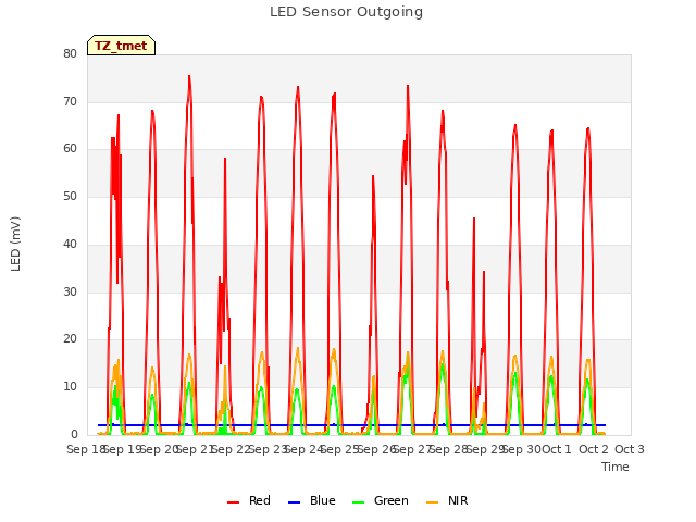 plot of LED Sensor Outgoing