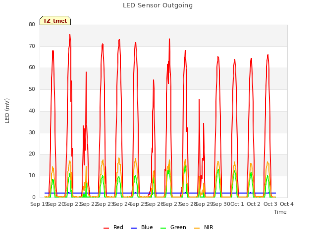 plot of LED Sensor Outgoing