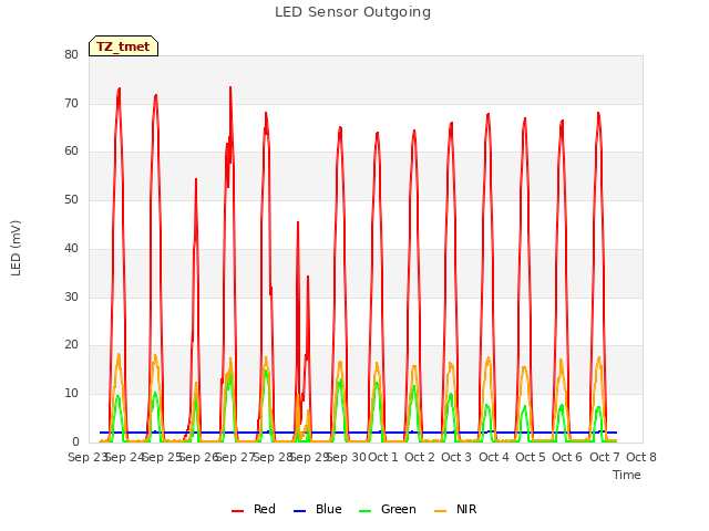 plot of LED Sensor Outgoing