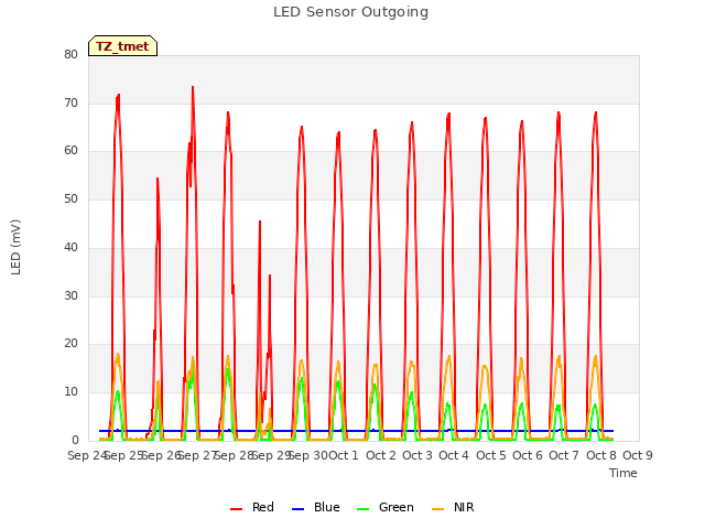 plot of LED Sensor Outgoing