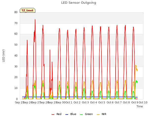 plot of LED Sensor Outgoing