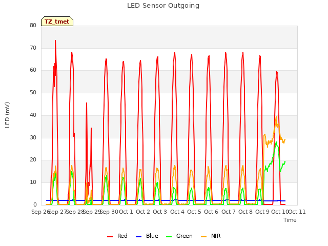 plot of LED Sensor Outgoing