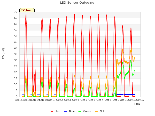 plot of LED Sensor Outgoing