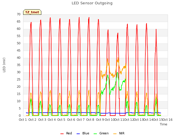 plot of LED Sensor Outgoing