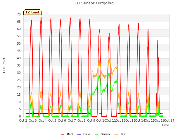 plot of LED Sensor Outgoing