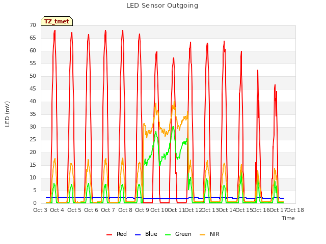 plot of LED Sensor Outgoing