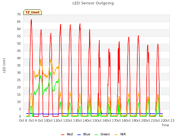 plot of LED Sensor Outgoing