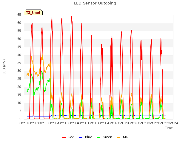 plot of LED Sensor Outgoing