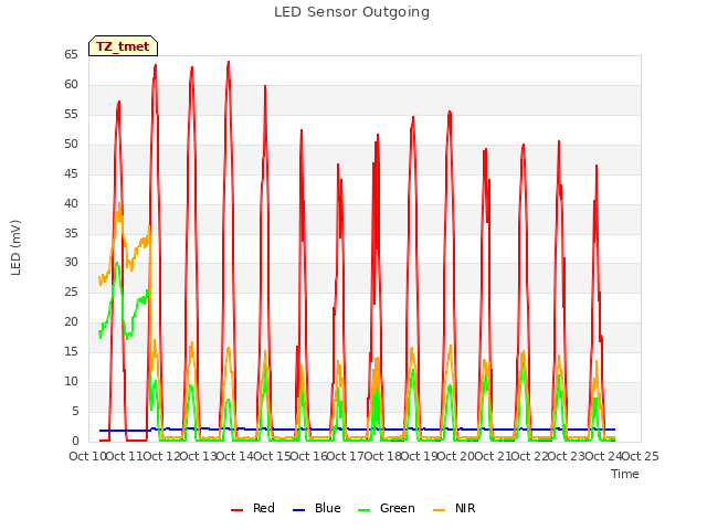 plot of LED Sensor Outgoing