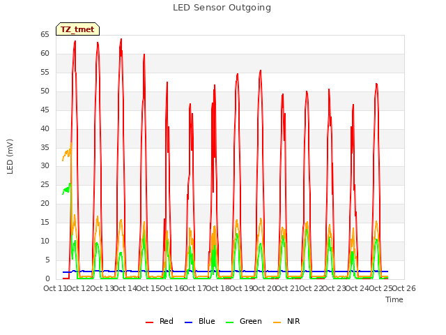 plot of LED Sensor Outgoing