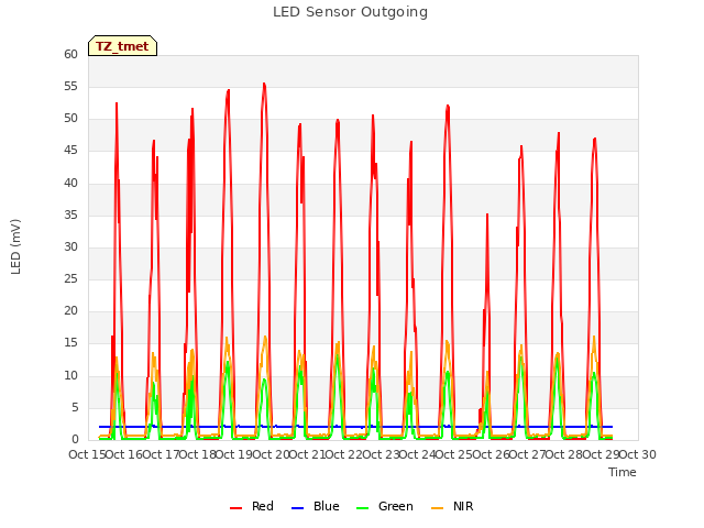 plot of LED Sensor Outgoing