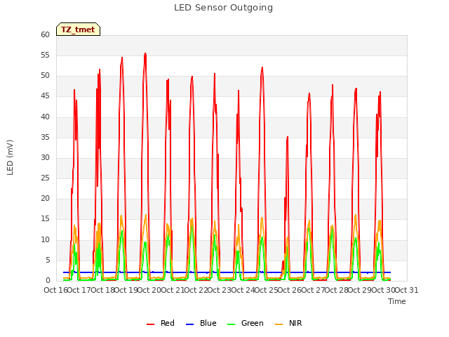 plot of LED Sensor Outgoing