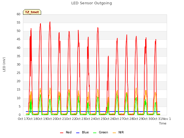 plot of LED Sensor Outgoing