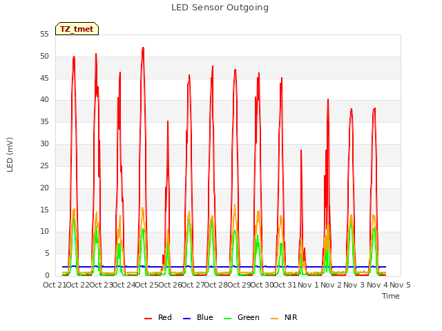 plot of LED Sensor Outgoing