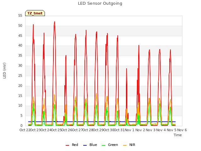 plot of LED Sensor Outgoing