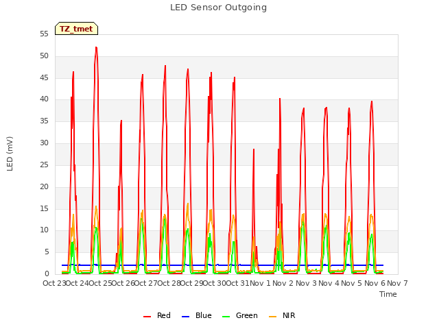 plot of LED Sensor Outgoing