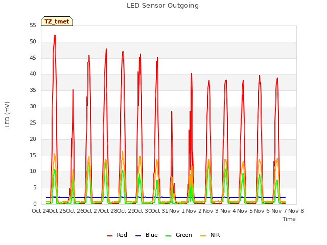 plot of LED Sensor Outgoing