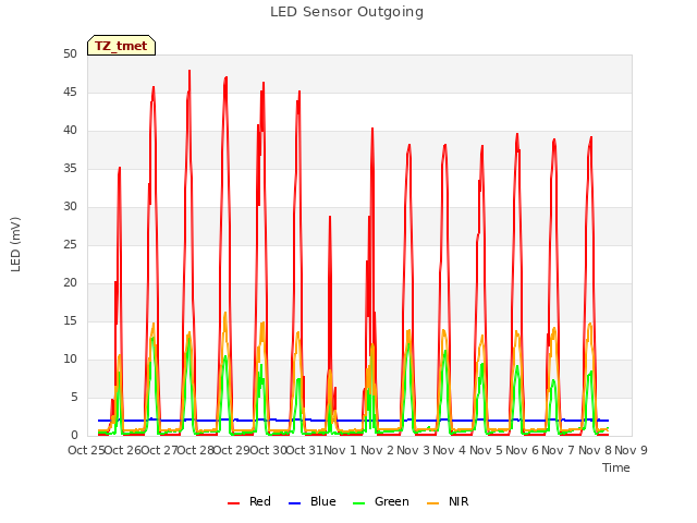 plot of LED Sensor Outgoing