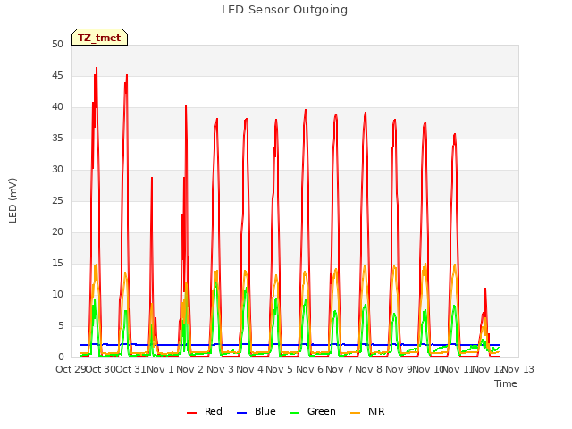 plot of LED Sensor Outgoing