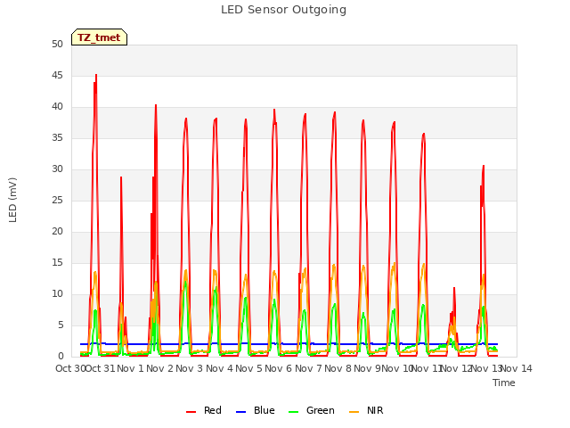 plot of LED Sensor Outgoing