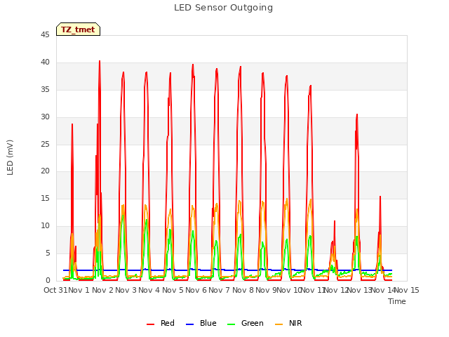 plot of LED Sensor Outgoing