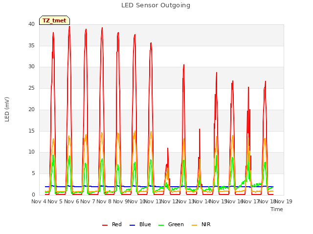 plot of LED Sensor Outgoing