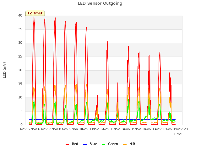 plot of LED Sensor Outgoing