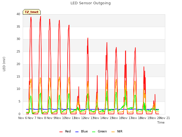 plot of LED Sensor Outgoing