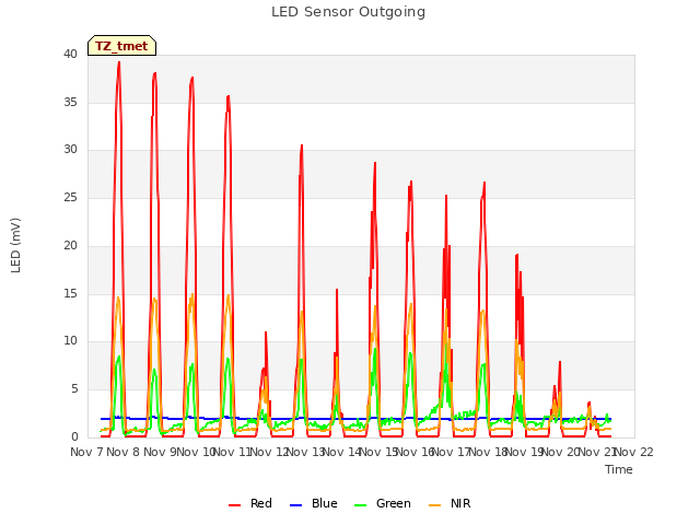 plot of LED Sensor Outgoing