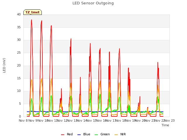 plot of LED Sensor Outgoing