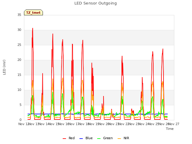 plot of LED Sensor Outgoing