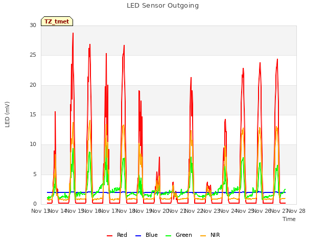 plot of LED Sensor Outgoing