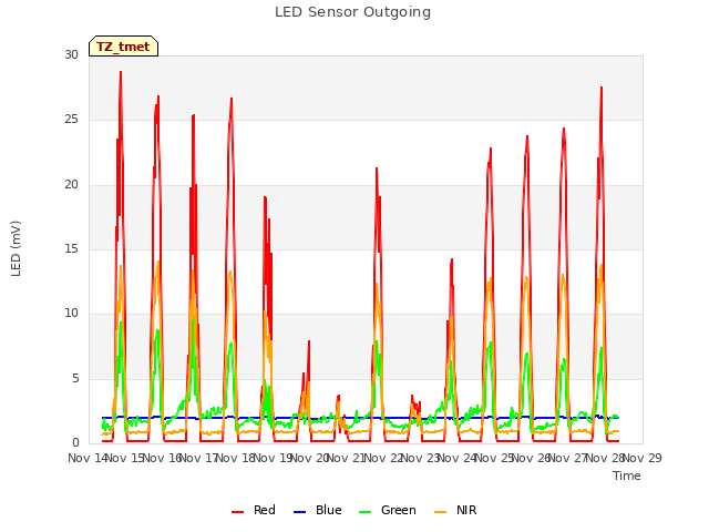 plot of LED Sensor Outgoing