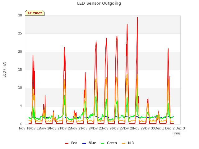 plot of LED Sensor Outgoing