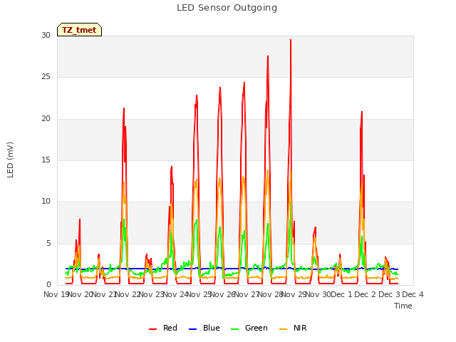 plot of LED Sensor Outgoing