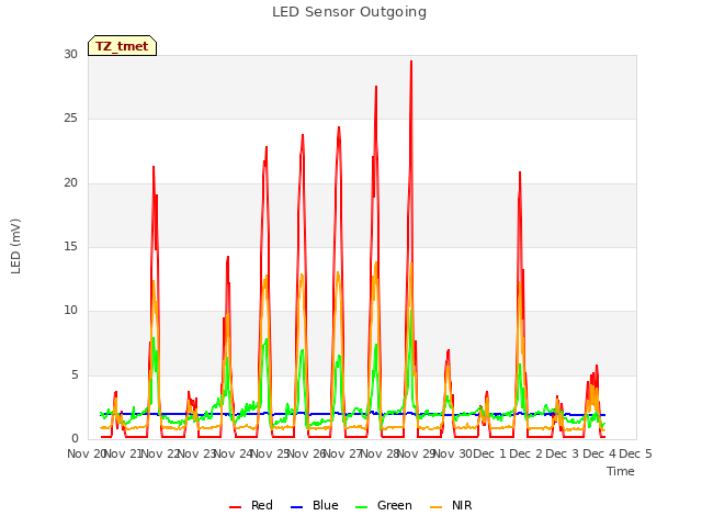 plot of LED Sensor Outgoing