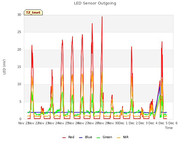plot of LED Sensor Outgoing