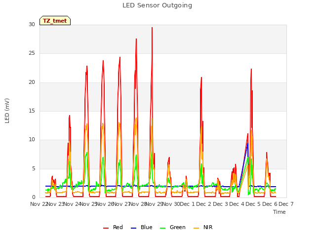 plot of LED Sensor Outgoing