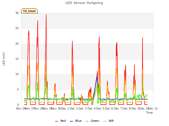 plot of LED Sensor Outgoing