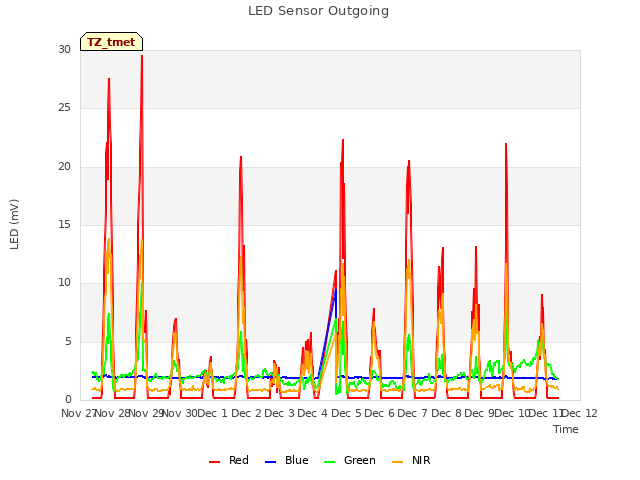 plot of LED Sensor Outgoing