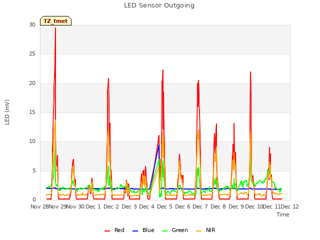 plot of LED Sensor Outgoing