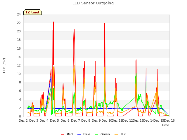 plot of LED Sensor Outgoing