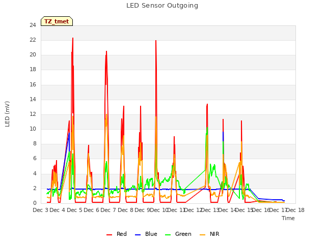 plot of LED Sensor Outgoing