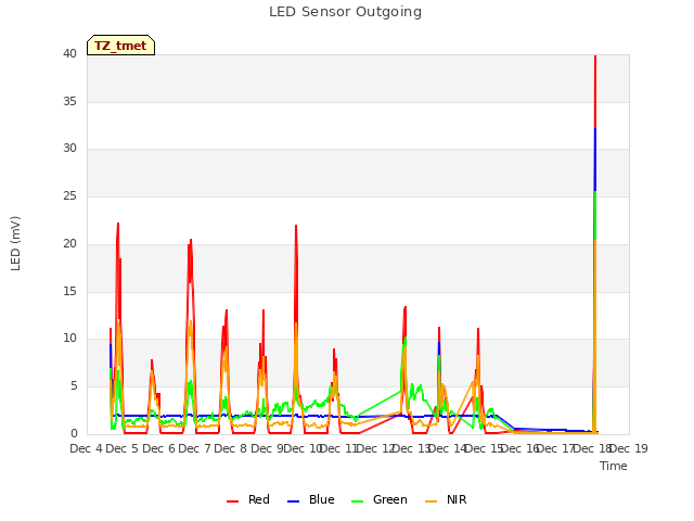 plot of LED Sensor Outgoing